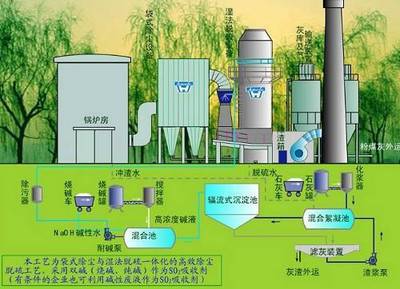 工厂废气脱硫四大主流工艺详解