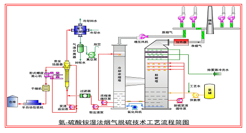 这17种脱硫工艺学完了，我离总工又近一步！